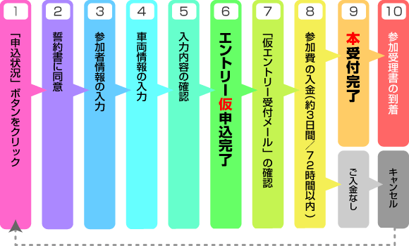 申し込みの流れ